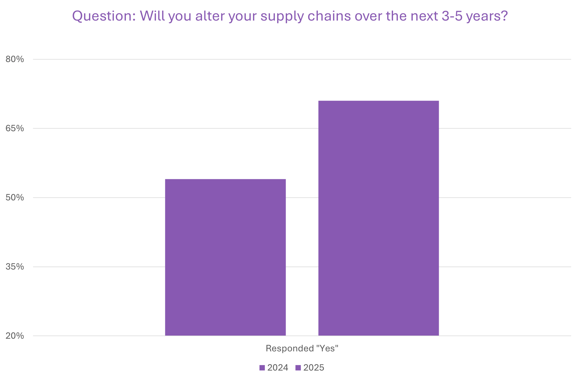alter supply chains alter supply chains