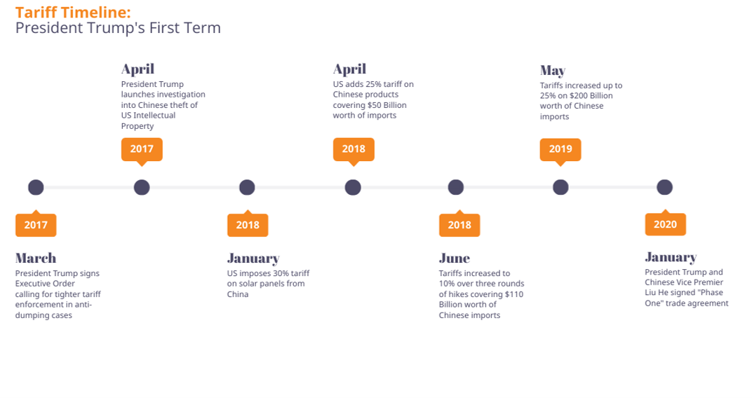 timeline 1